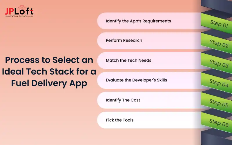 Process for Selecting an Ideal Tech Stack for a Fuel Delivery App